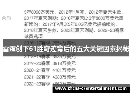 雷霆创下61胜奇迹背后的五大关键因素揭秘